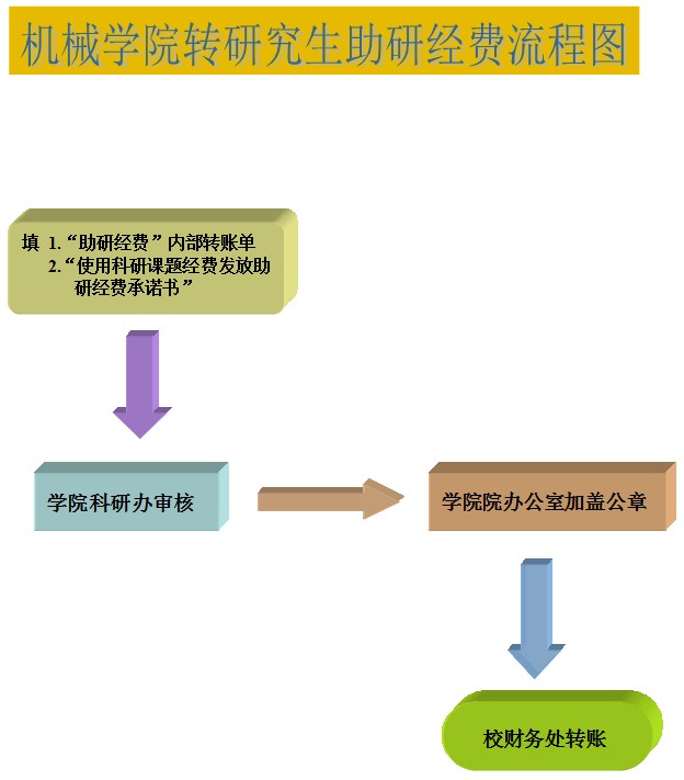 EMC易倍体育官方转研究生助研经费流程图